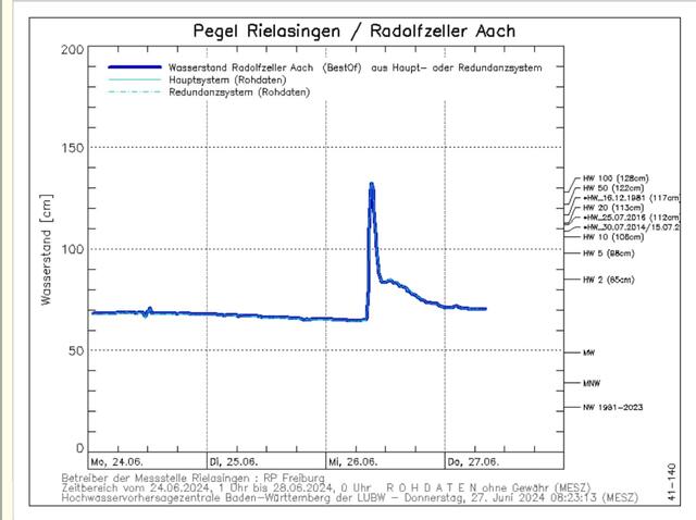 Die Pegelkurve der Aach vom Mittwochmorgen erinnert eher an ein Erdbeben. Innerhalb weniger Minuten wurde dort die Marke des "HQ100" (hundertjähriges Hochwasser) erreicht. Durch den ausgelösten Alarm wurde gleich der Kindergarten im Ortstern evakuiert. | Foto: RP Freiburg /HVZ/ LUBW