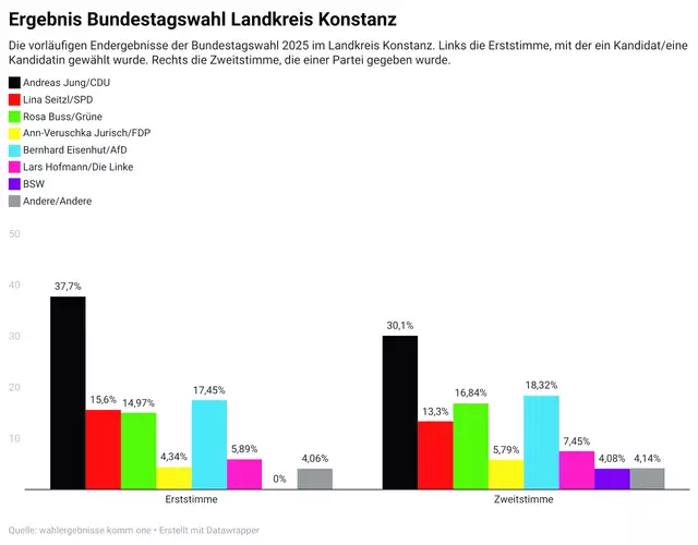 So hat der Landkreis gewählt. | Foto: Anja Kurz; erstellt mit Datawrapper