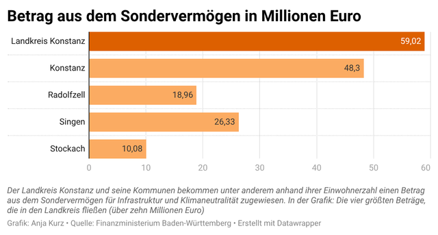 Die Verteilung des Sondervermögens für Infrastruktur und Klimaneutralität für den Landkreis Konstanz, sowie die Städte Konstanz,Radolfzell, Singen und Stockach | Foto: swb-Grafik: Anja Kurz; erstellt mit Datawrapper